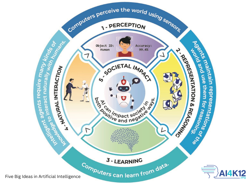 LEGO 如何支援 AI 素養培育？
